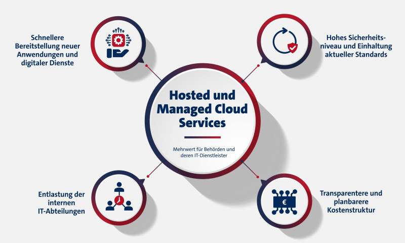 Mehrwert Cloud-Services