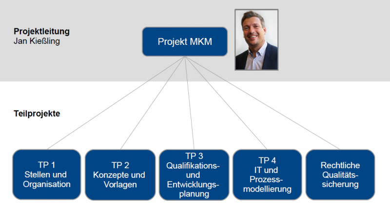 Organsiationsstruktur MKM; Landeshauptstadt München