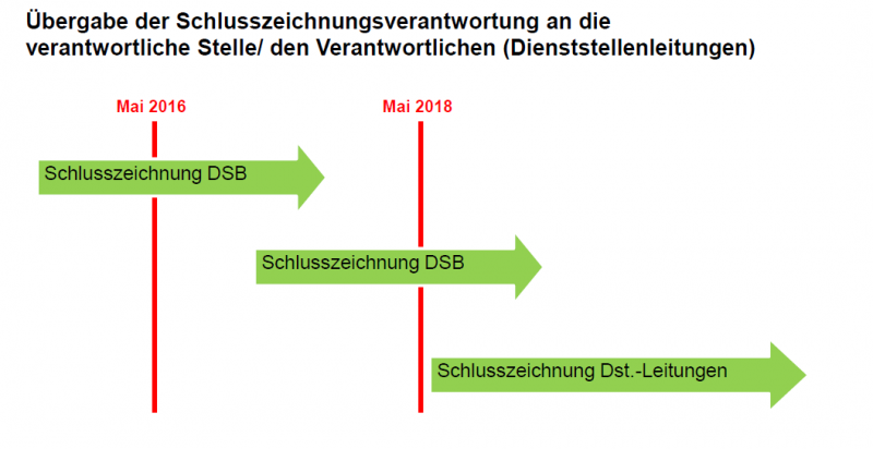 Übergang der Schlusszeichnungsverantwortung an die dezentralen Fachstellen in der Stadt Köln