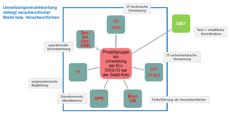 Graphik der zentralen Projektgruppe zur Umsetzung der DSGVO in der Stadt Köln.