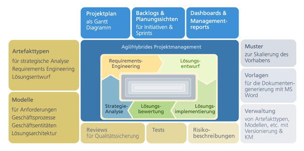 Ein Framework für digitale Transformation.