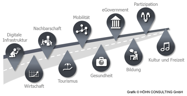 Die Handlungsfelder der Digitalen Kommune im Überblick