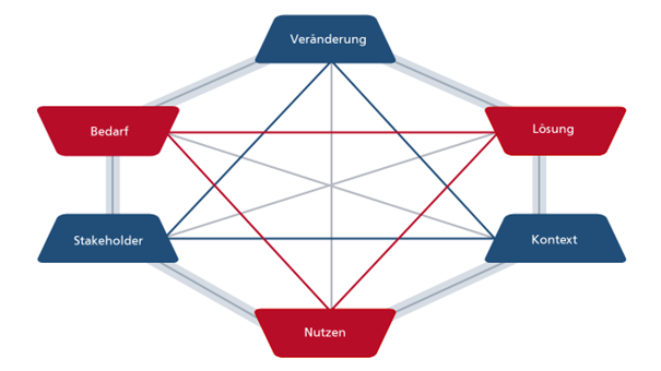 Das Business Analysis Core Concept Model BACCM™