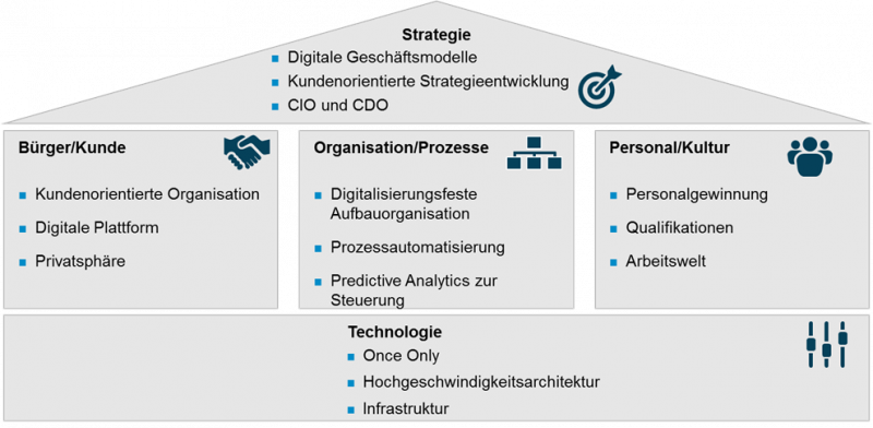 Die fünf Bausteine einer digitalen Behörde