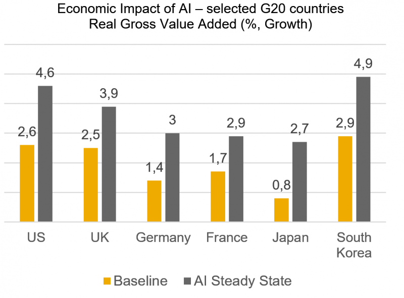 Economic Impact of AI