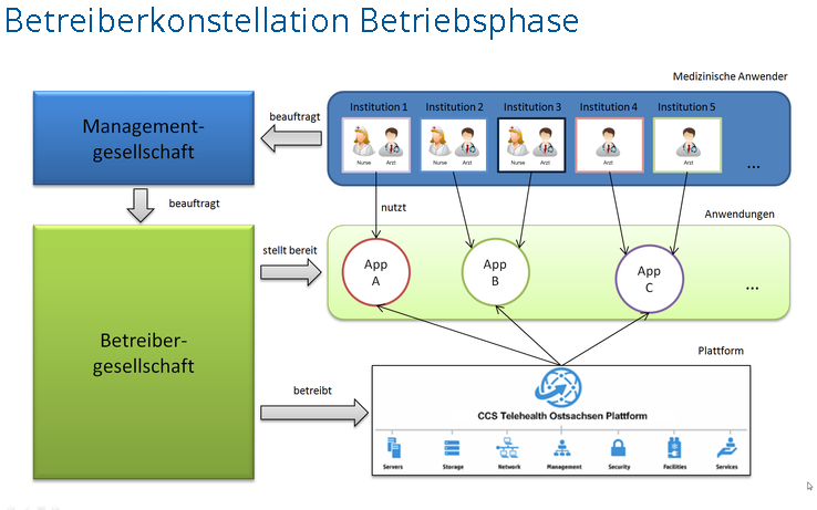 Betreiberkonstellation THOS