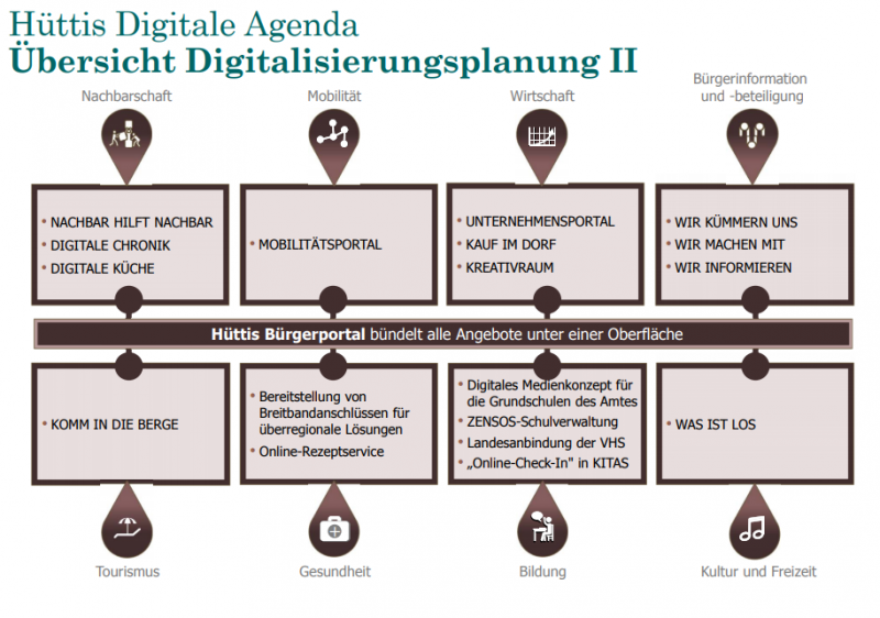 Digitalstrategie Amt Hüttner Berge