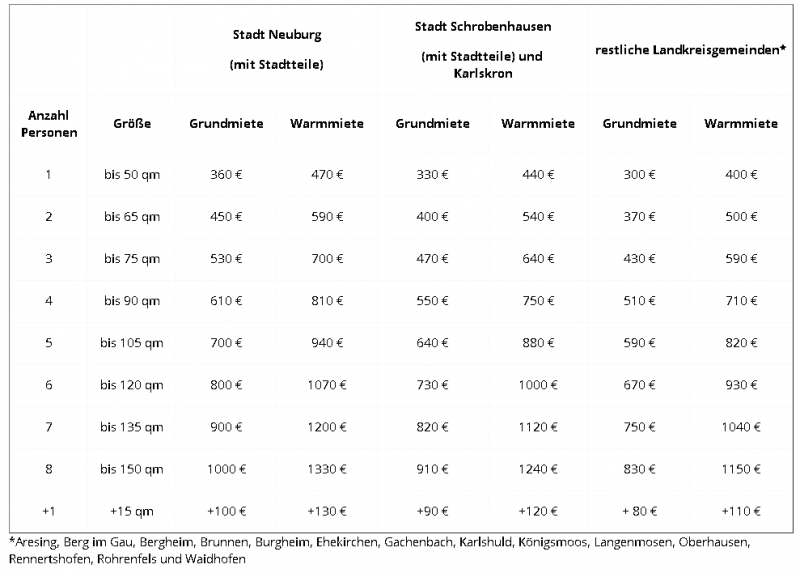 Richtlinien Miete