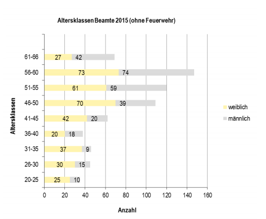 Altersklassen der Beamten der Stadt Aachen