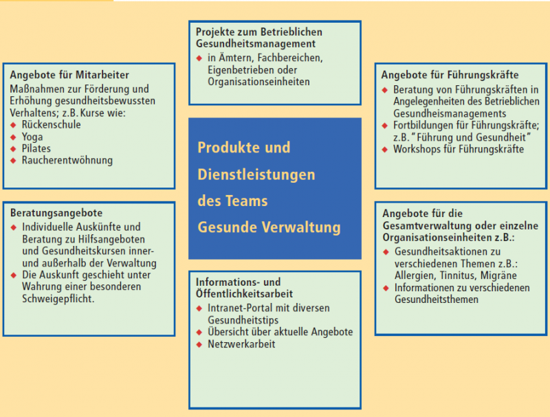 Produkte und Dienstleistungen der Teams "Gesunde Verwaltung"