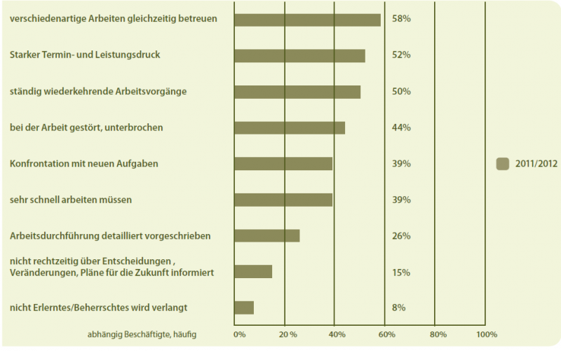 Belastungen der Arbeitswelt