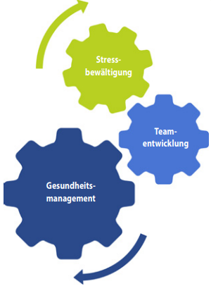 Bausteine des Gesundheitsmanagements