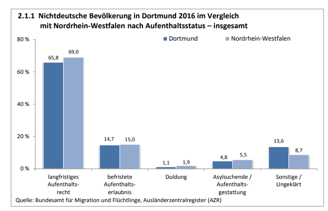 Aufenthalt Dortmund