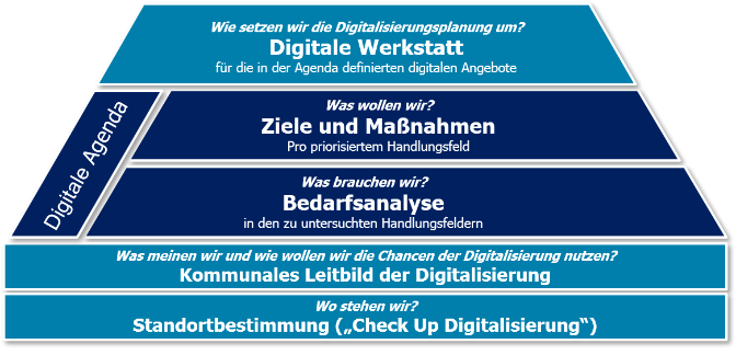 Bausteine einer Digitalen Agenda