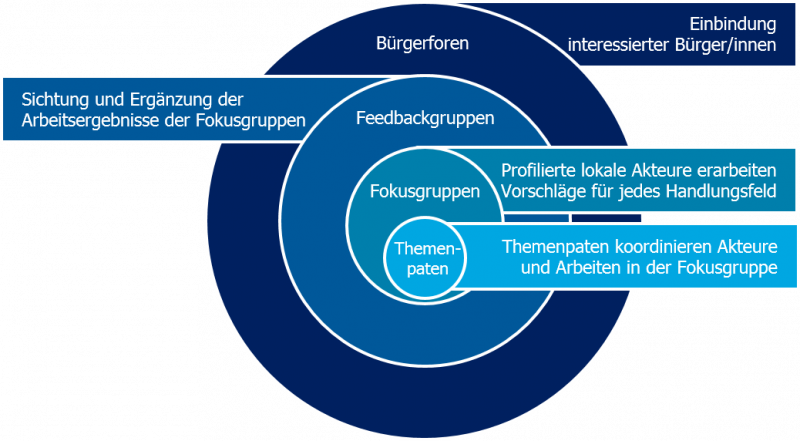 Beteiligung