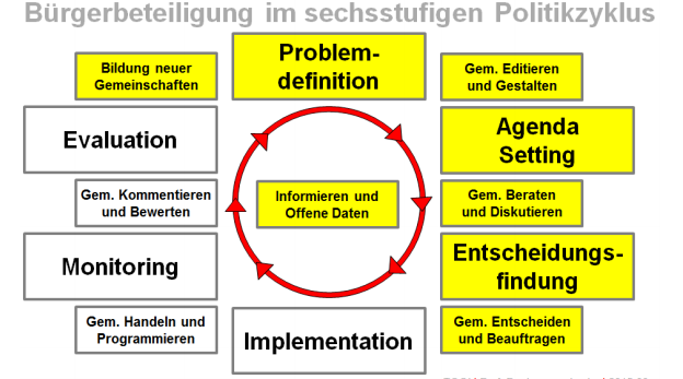 Bürgerbeteiligung im sechsstufigen Politikzyklus