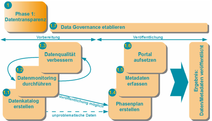 Maßnahmenplan zum Sicherstellen der Datentransparenz