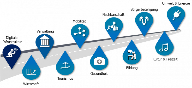 Handlungsfelder der kommunalen Digitalisierung