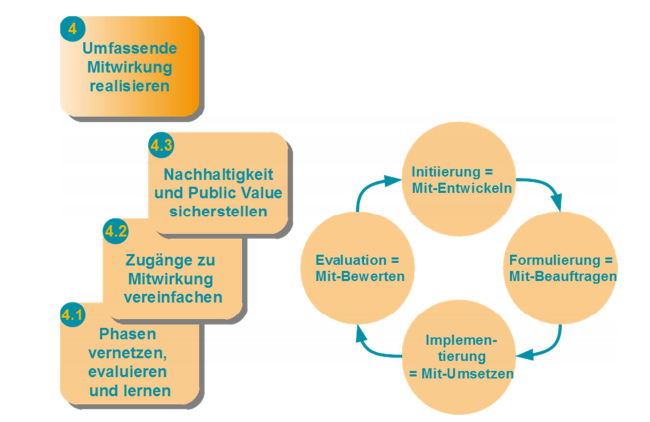 Nachhaltigkeitskonzept Open Data