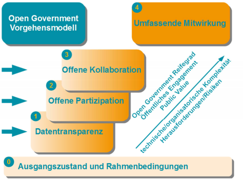 Open Government Vorgehensmodell