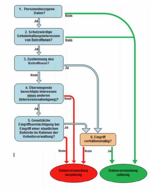 Klassifikation von Informationen für PSI-Umsetzung