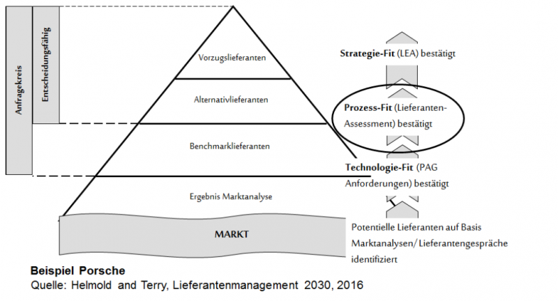 Strategisches Lieferantenmanagement