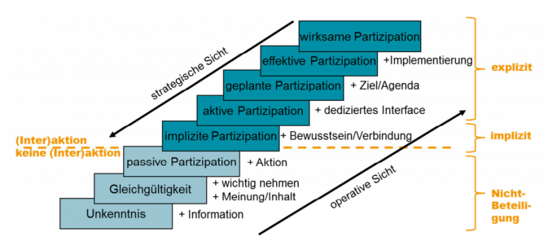 Wege zu wirksamer Partizipation