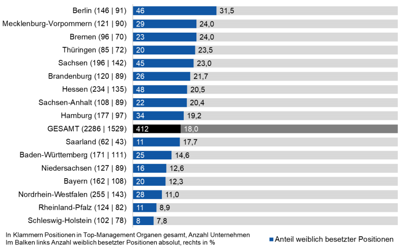 Bundesländervergleich zur Repräsentation von Frauen in Top-Managementorganpositionen öffentlicher Unternehmen