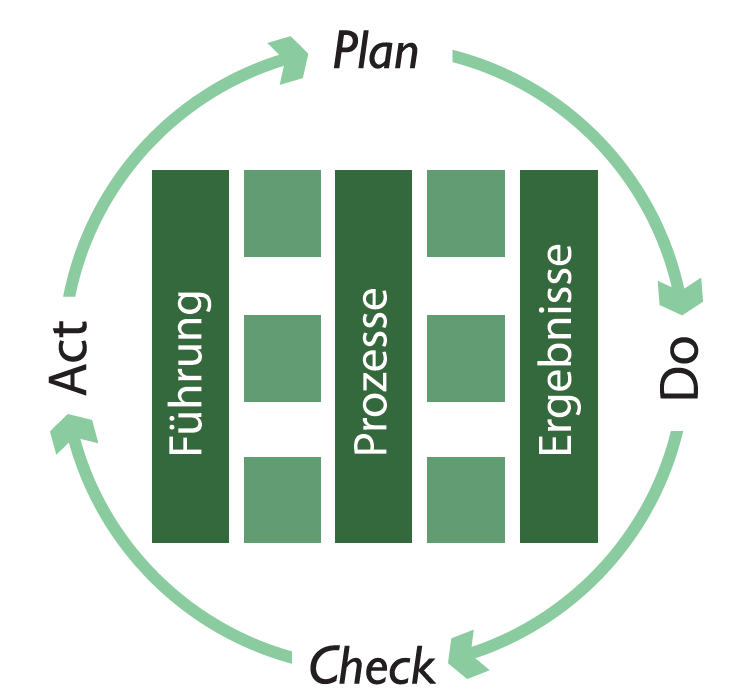 Plan - Do - Check - Act ; PCCA-Zyklus, Qualitätssicherung