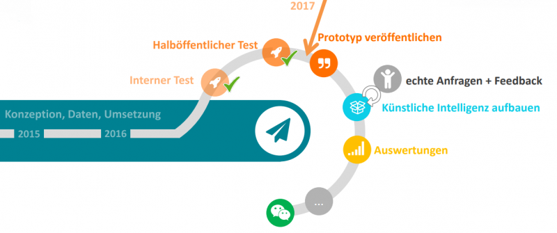 Entwicklungsphasen des Virtuellen Bürger-Service-Assistents Berlin