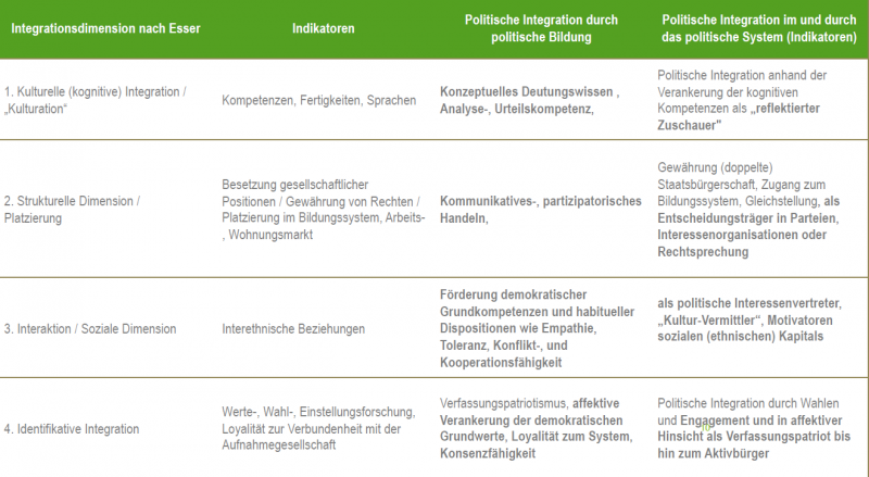 Integrationsdimensionen