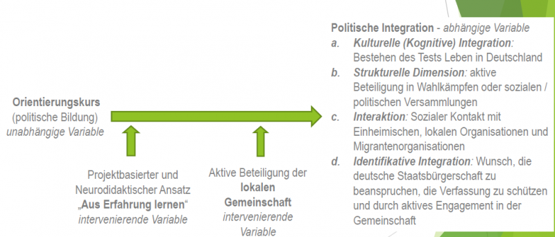 Variablen der politischen Integration nach Josue