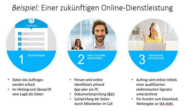 Schematische Darstellung einer Online-Antragstellung