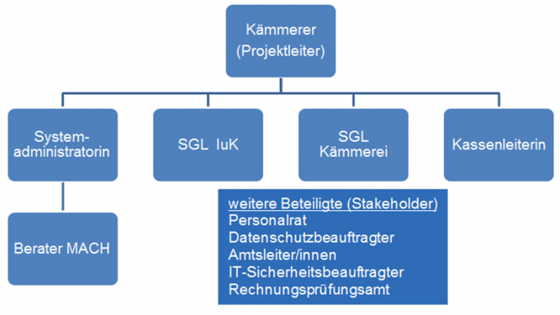  Einführung der E-Rechnung