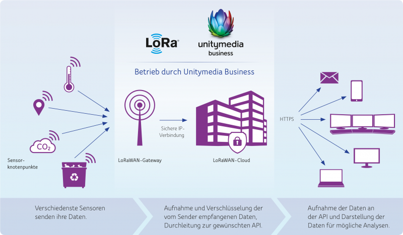 LoRaWAN; Uniymedia; kommunal; Netz; Digitalisierung; IoT