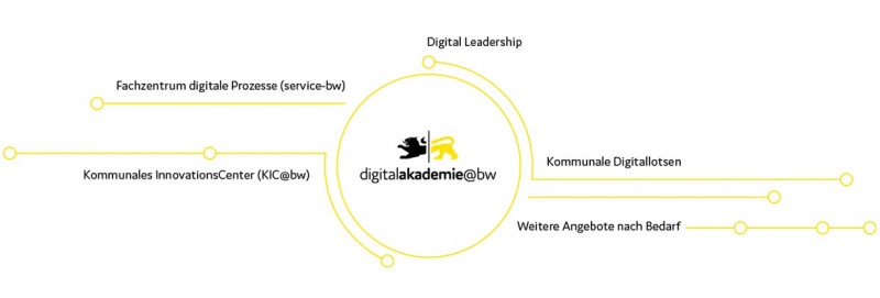 Digital Leadership