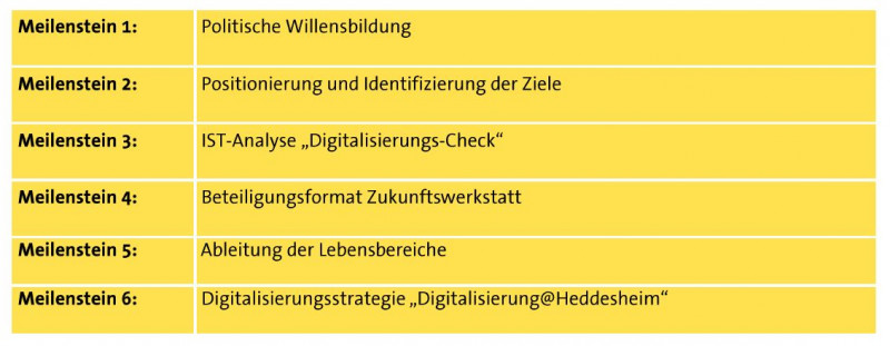 Meilensteine Heddesheim; Digitalstrategie; Verwaltung; 