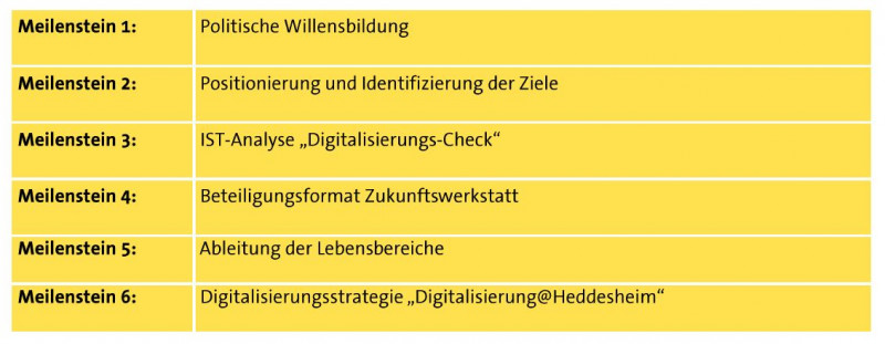 Meilensteine Heddesheim; Digitalstrategie; Verwaltung;