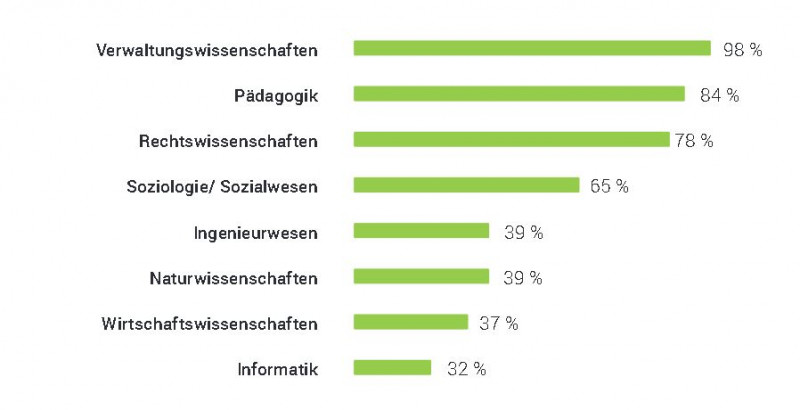 Studierenden in ausgewählten Fachbereichen, die in den Öffentlichen Dienst streben; Nachwuchsbarometer