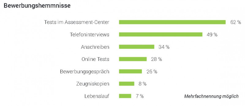 Bewerbungshemmnisse ; Nachwuchsbarometer 2019; öffentlicher Dienst 