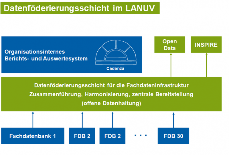 Datenföderierungsschicht im LANUV Datenföderierungsschicht im LANUV; Disy