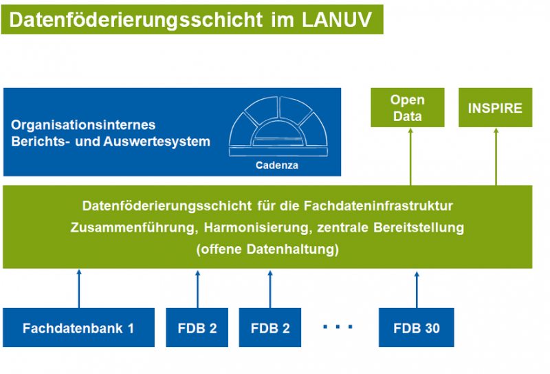 Datenföderierungsschicht im LANUV; Disy