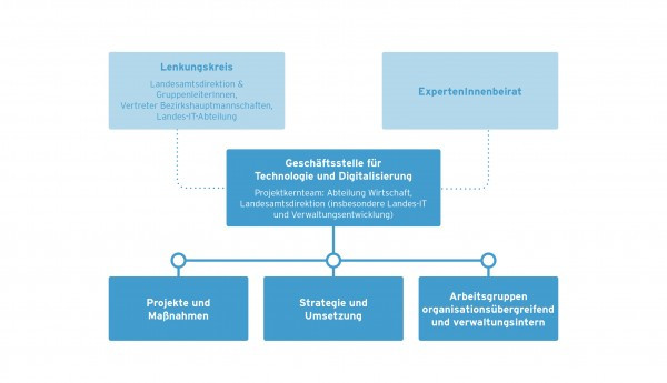Struktur und Aufgabenbereich der Geschäftsstelle für Technologie und Digitalisierung