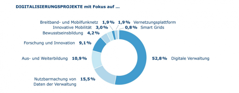 Digitalisierungsprojekte in Niederösterreich im Jahr 2018