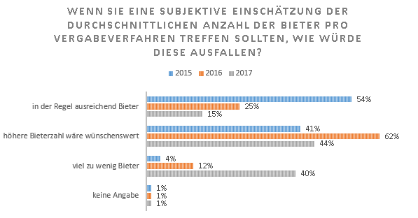 Einschätzung der Anzahl der Bieter durch die Kommunen nach Jahren