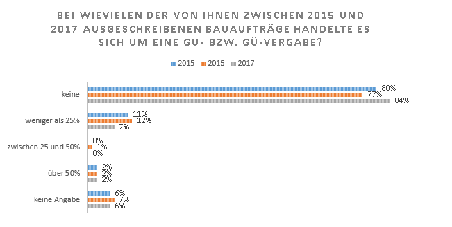 Generalunternehmer- bzw. Generalübernehmervergabe 