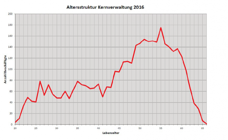 Alterstruktur der Stadt Wuppertal