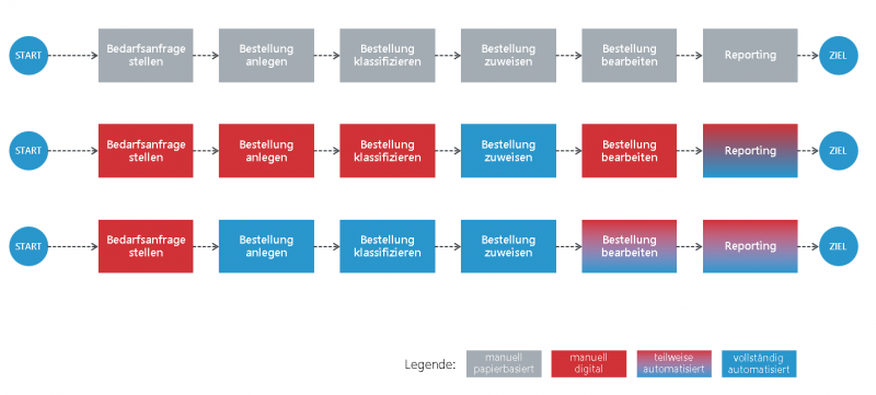 Digitalisierung und Automatisierung von Einkaufsprozessen