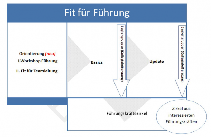 Schulungskonzept "Fit für Führung"