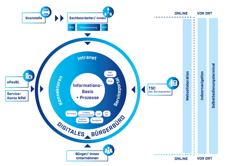 Serviceportal Paderborn